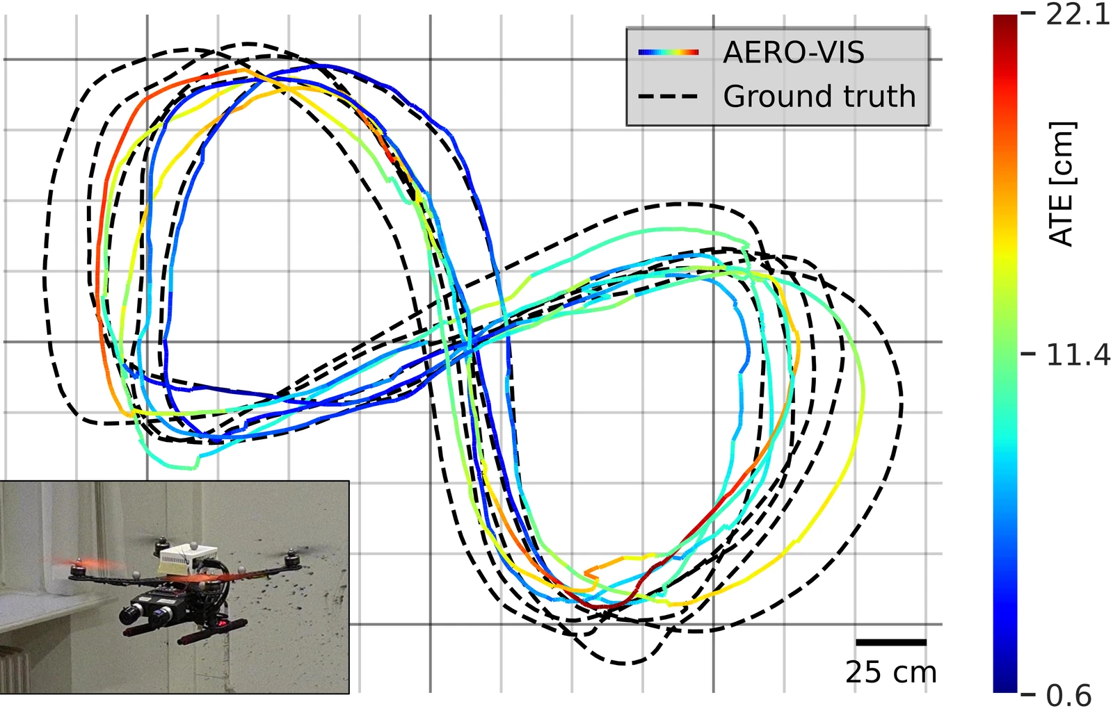 Estimated and ground-truth
                   trajectories of a figure-eight flight, coloured by error, with an inset photo of
                   the UAV in flight.