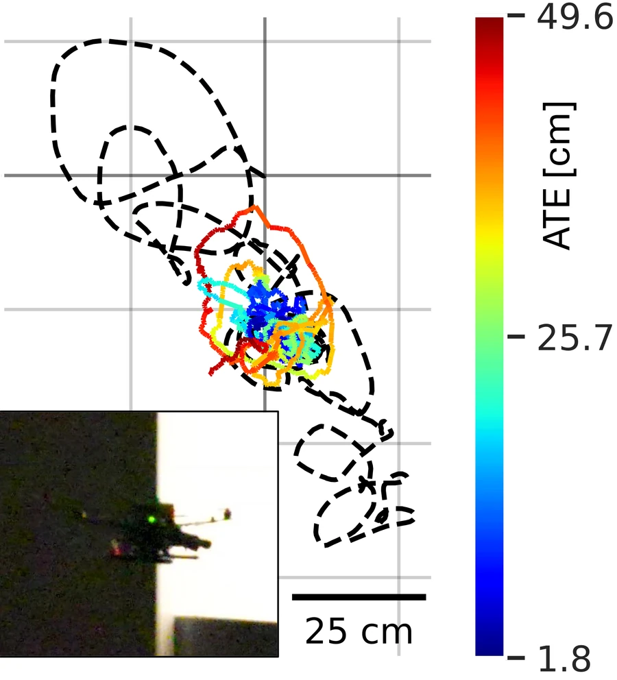 Estimated and
                     ground-truth trajectories of in-place rotations in HDR, with an inset photo of
                     the UAV in a darkened room.