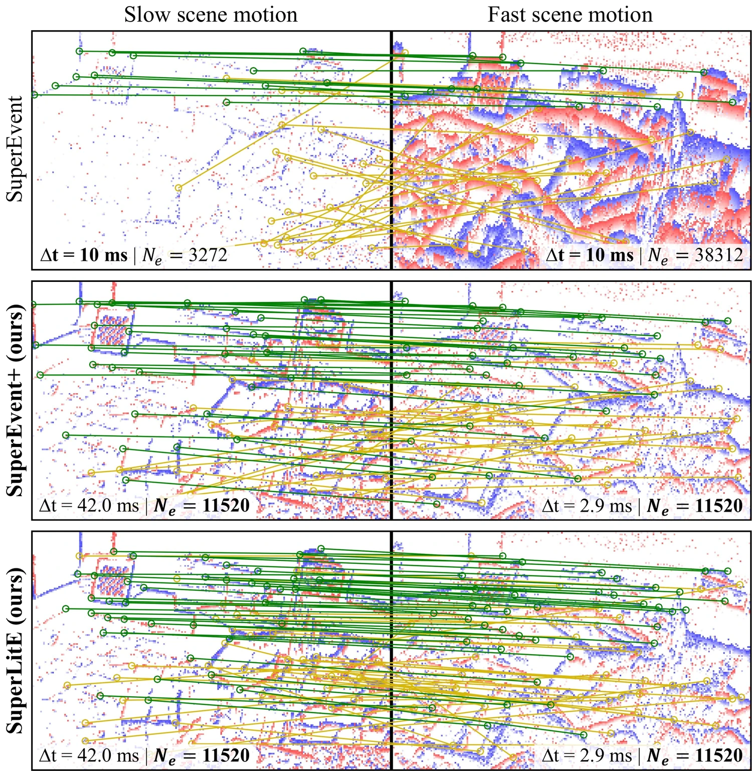 Two samples of the boxes_6dof
                 sequence of ECD under slow and fast scene motion. The fixed-time-window channels of
                 SuperEvent look very different between the two samples and yield few correct
                 matches under fast motion, while the fixed-event-count channels of SuperEvent+ and
                 SuperLitE look similar across both samples and yield many correct matches covering
                 a larger area.